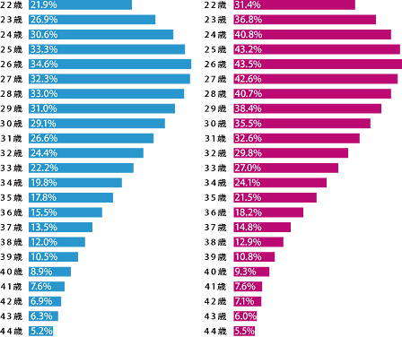 22歳～44歳 5年以内の結婚の可能性 グラフ