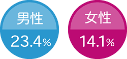 男性　23.4％　女性14.1％